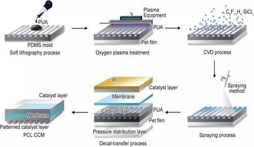 质子交换膜燃料电池膜电极的结构优化研究