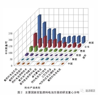 氢燃料电池技术与燃料电池的融合 发展前景分析