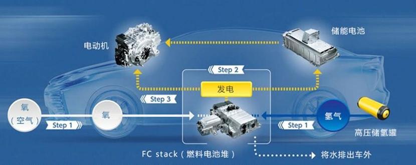 燃料电池汽车不安全?这款车拿到Euro-NCAP五星安全